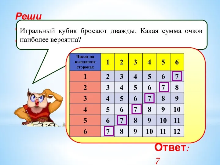 Реши самостоятельно! Игральный кубик бросают дважды. Какая сумма очков наиболее вероятна? Ответ: 7