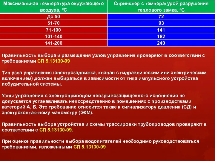 Правильность выбора и размещения узлов управления проверяют в соответствии с требованиями