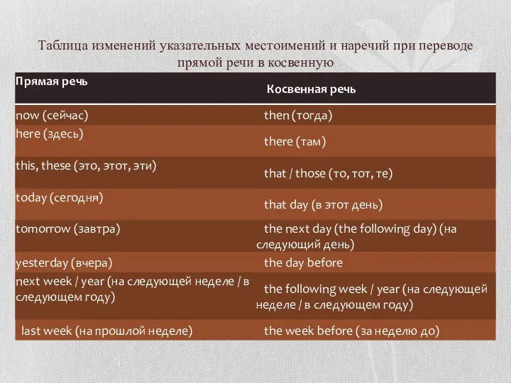 Таблица изменений указательных местоимений и наречий при переводе прямой речи в косвенную