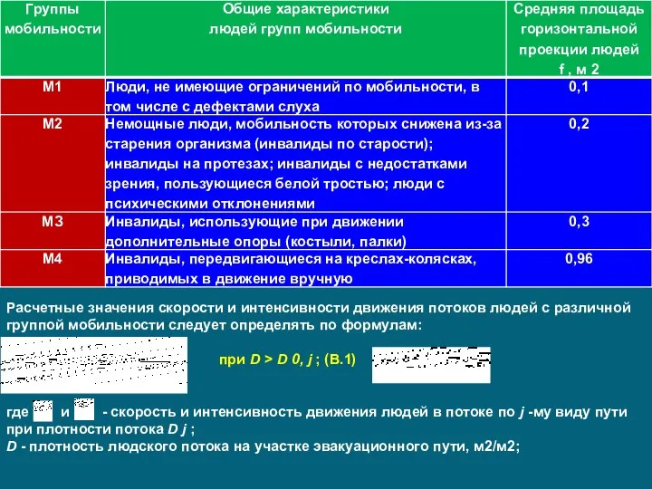 Расчетные значения скорости и интенсивности движения потоков людей с различной группой