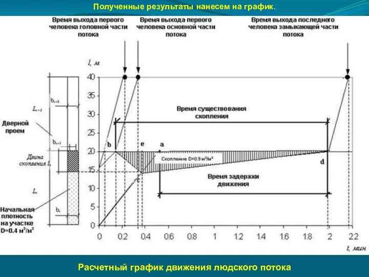 Полученные результаты нанесем на график. Расчетный график движения людского потока