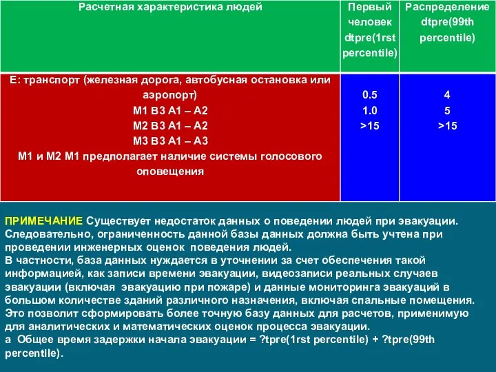 ПРИМЕЧАНИЕ Существует недостаток данных о поведении людей при эвакуации. Следовательно, ограниченность