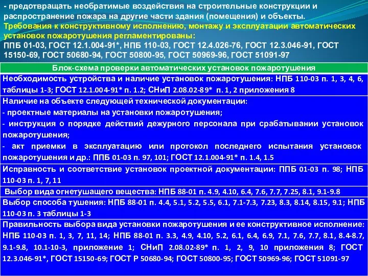 - предотвращать необратимые воздействия на строительные конструкции и распространение пожара на