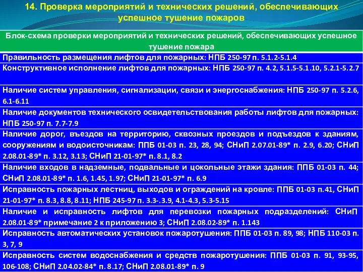 14. Проверка мероприятий и технических решений, обеспечивающих успешное тушение пожаров