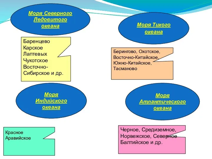 Моря Тихого океана Моря Индийского океана Моря Северного Ледовитого океана Моря