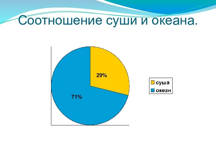 Соотношение суши и океана.