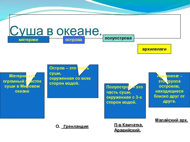 Суша в океане. острова полуострова Остров – это часть суши, окруженная