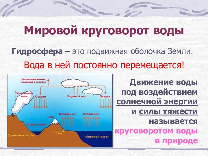 Мировой круговорот воды Гидросфера – это подвижная оболочка Земли. Вода в