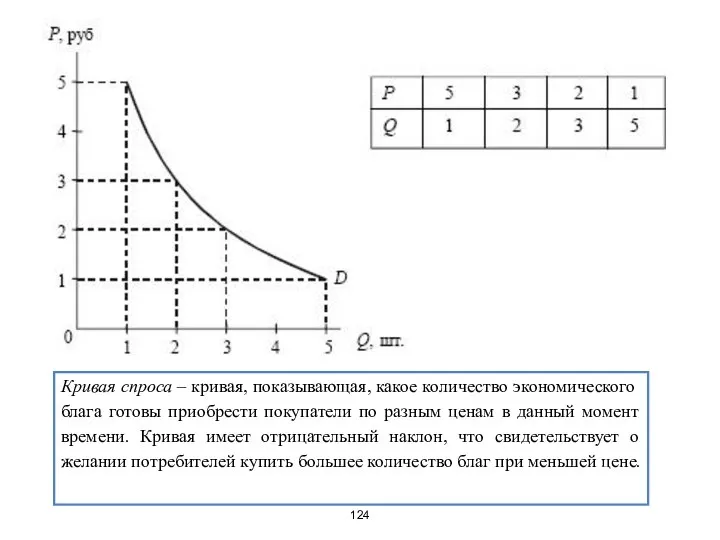 Кривая спроса – кривая, показывающая, какое количество экономического блага готовы приобрести