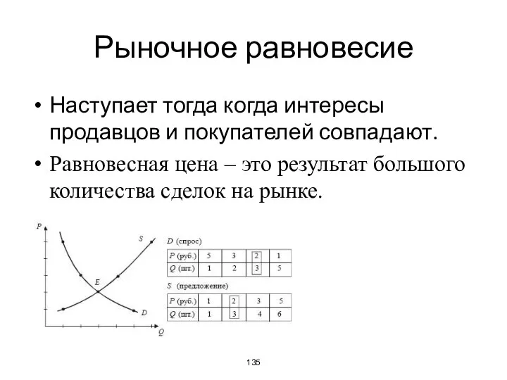 Рыночное равновесие Наступает тогда когда интересы продавцов и покупателей совпадают. Равновесная