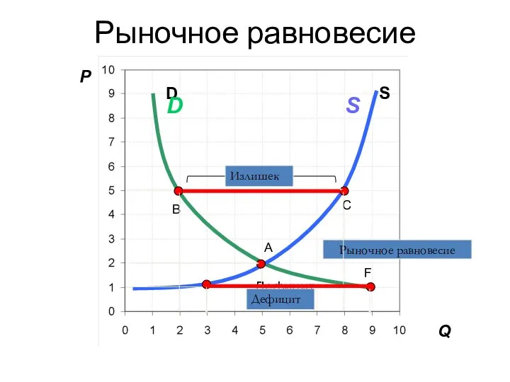 Рыночное равновесие P A C S D B F Дефицит Q