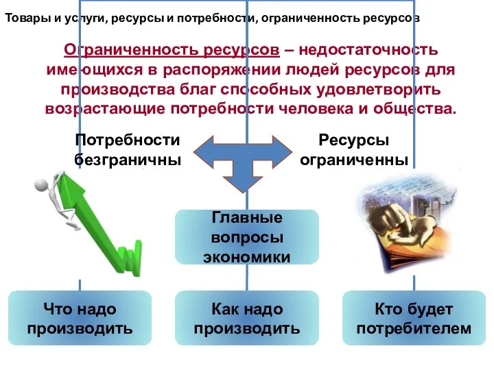 Товары и услуги, ресурсы и потребности, ограниченность ресурсов Ограниченность ресурсов –