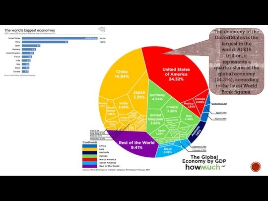 The economy of the United States is the largest in the