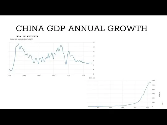 CHINA GDP ANNUAL GROWTH RATE