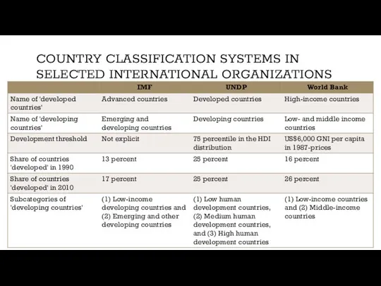 COUNTRY CLASSIFICATION SYSTEMS IN SELECTED INTERNATIONAL ORGANIZATIONS