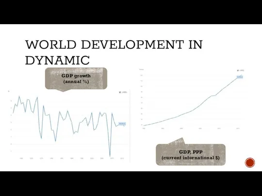 WORLD DEVELOPMENT IN DYNAMIC GDP, PPP (current international $) GDP growth (annual %)