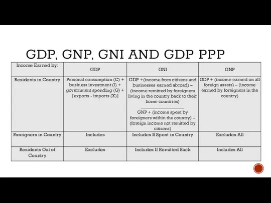 GDP, GNP, GNI AND GDP PPP