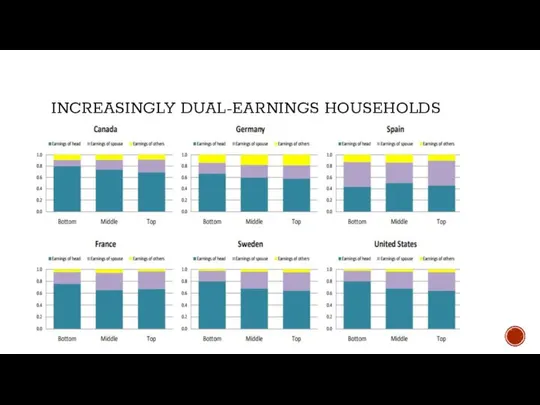 INCREASINGLY DUAL-EARNINGS HOUSEHOLDS