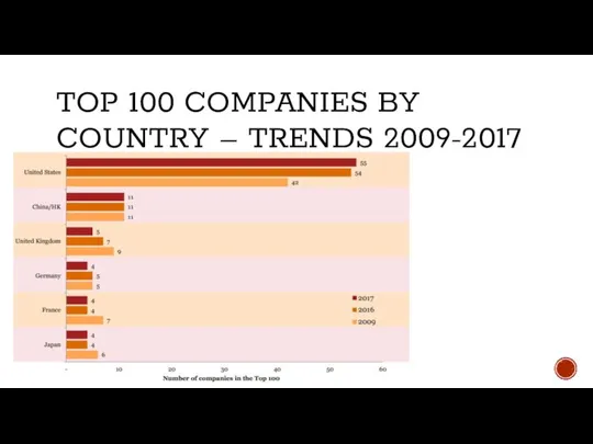 TOP 100 COMPANIES BY COUNTRY – TRENDS 2009-2017