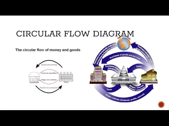 CIRCULAR FLOW DIAGRAM