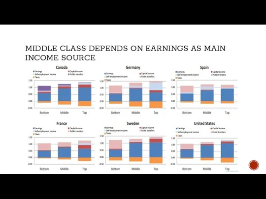 MIDDLE CLASS DEPENDS ON EARNINGS AS MAIN INCOME SOURCE