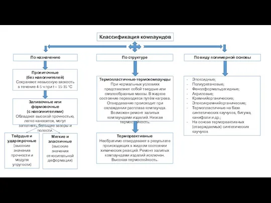 Классификация компаундов Пропиточные (без наполнителей) Сохраняют невысокую вязкость в течение 4-5