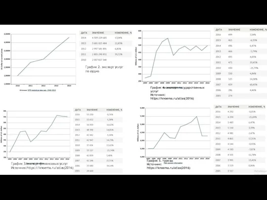 График 2. экспорт услуг по аудио График 3.экспорт финансовых услуг Источник:https://knoema.ru/atlas(2016)