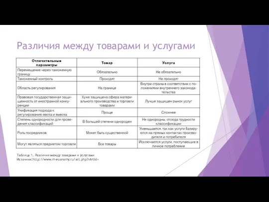 Различия между товарами и услугами Таблица 1. Различия между товарами и услугами Источник:http://www.m-economy.ru/art.php?nArtId=