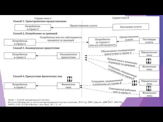 Схема 1. Способы международной торговли Источник:Руководство по статистике международной торговли услугами,