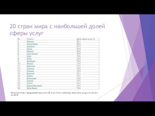 20 стран мира с наибольшей долей сферы услуг Источник:https://geographyofrussia.com/20-stran-mira-s-naibolshej-dolej-sfery-uslug-v-strukture-vvp/2018