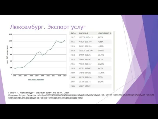 Люксембург. Экспорт услуг График 1. Люксембург - Экспорт услуг, ПБ долл. США Источник:https://knoema.ru/atlas/%D0%9B%D1%8E%D0%BA%D1%81%D0%B5%D0%BC%D0%B1%D1%83%D1%80%D0%B3/%D0%AD%D0%BA%D1%81%D0%BF%D0%BE%D1%80%D1%82-%D1%83%D1%81%D0%BB%D1%83%D0%B3( 2017)