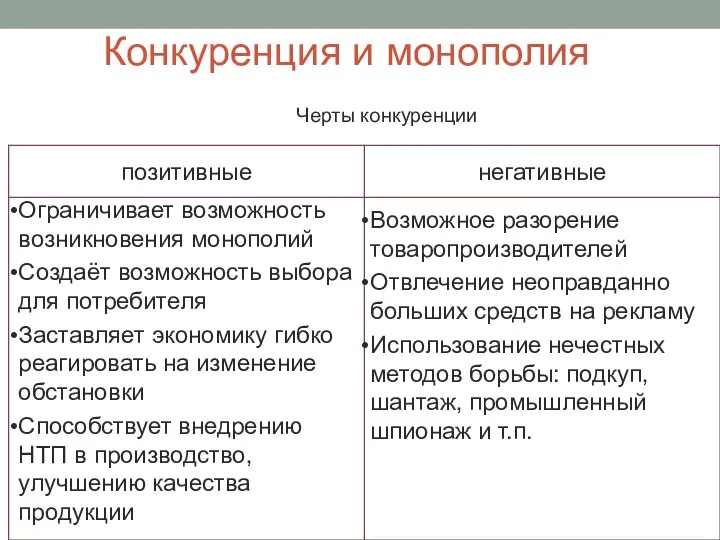 Конкуренция и монополия Черты конкуренции Ограничивает возможность возникновения монополий Создаёт возможность