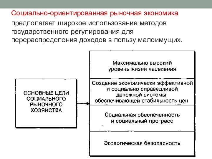 Социально-ориентированная рыночная экономика предполагает широкое использование методов государственного регулирования для перераспределения доходов в пользу малоимущих.