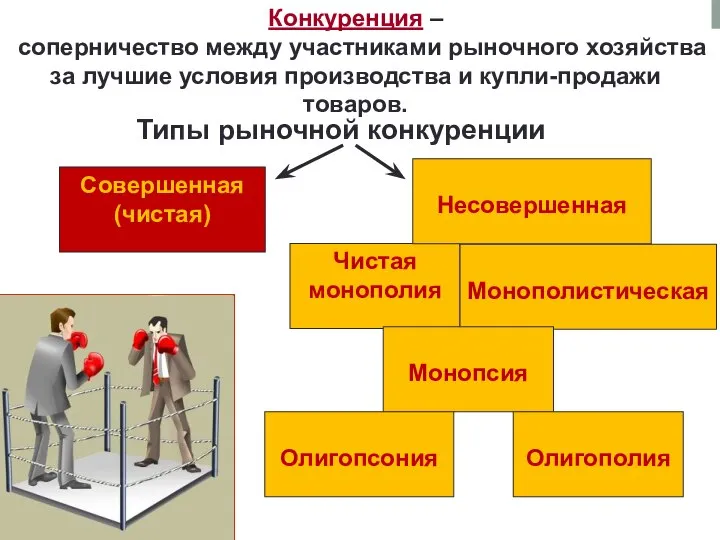 Конкуренция – соперничество между участниками рыночного хозяйства за лучшие условия производства