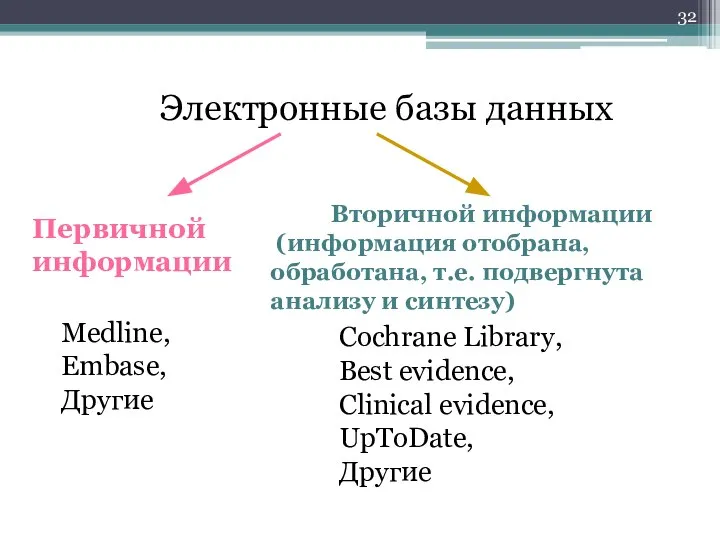 Электронные базы данных Cochrane Library, Best evidence, Clinical evidence, UpToDate, Другие