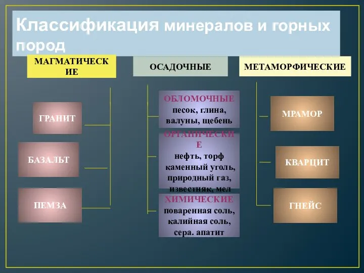 Классификация минералов и горных пород МАГМАТИЧЕСКИЕ ОСАДОЧНЫЕ МЕТАМОРФИЧЕСКИЕ МРАМОР КВАРЦИТ ГНЕЙС