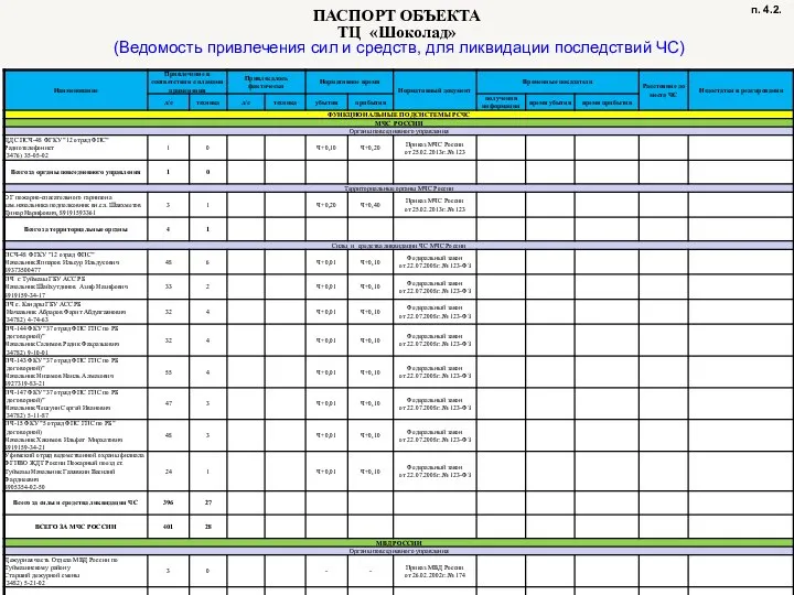 ПАСПОРТ ОБЪЕКТА ТЦ «Шоколад» (Ведомость привлечения сил и средств, для ликвидации последствий ЧС) п. 4.2.