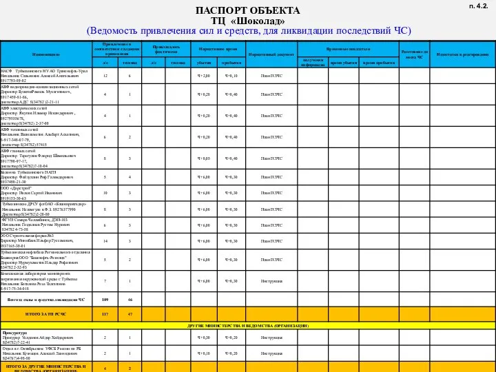 ПАСПОРТ ОБЪЕКТА ТЦ «Шоколад» (Ведомость привлечения сил и средств, для ликвидации последствий ЧС) п. 4.2.