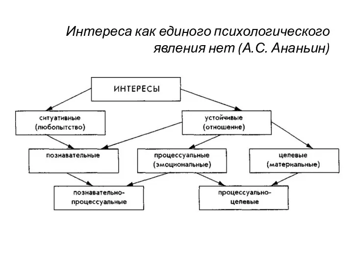 Интереса как единого психологического явления нет (А.С. Ананьин)