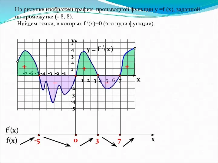 На рисунке изображен график производной функции у =f (x), заданной на