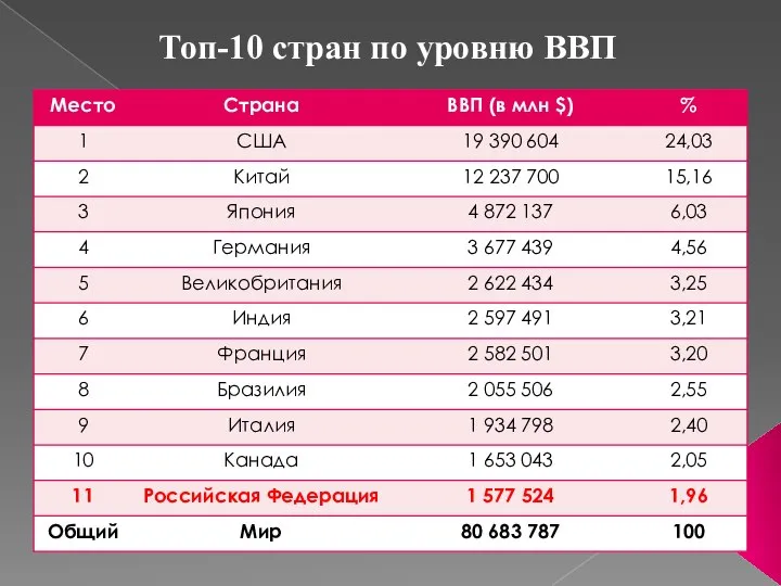 Топ-10 стран по уровню ВВП