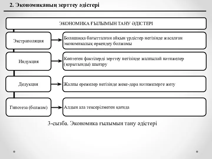 2. Экономиканың зерттеу әдістері 3-сызба. Экономика ғылымын тану әдістері