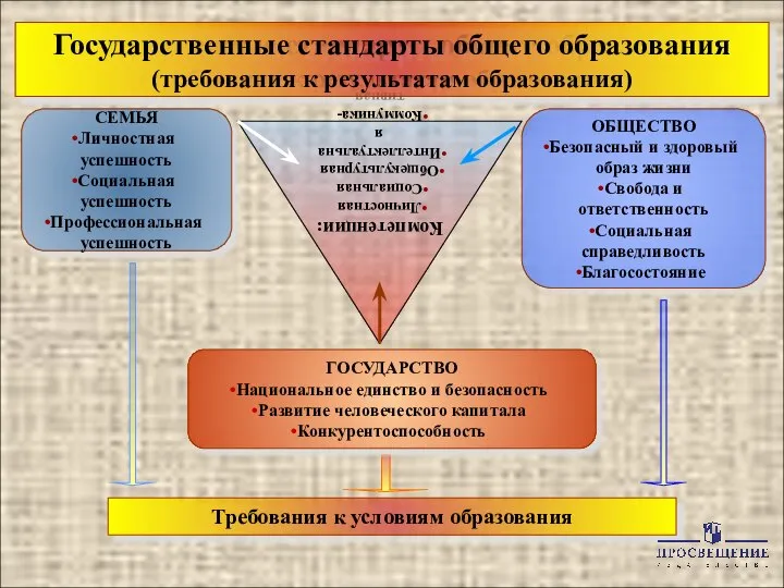 Государственные стандарты общего образования (требования к результатам образования) СЕМЬЯ Личностная успешность