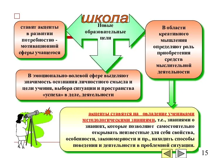 ставят акценты в развитии потребностно -мотивационной сферы учащегося В эмоционально-волевой сфере