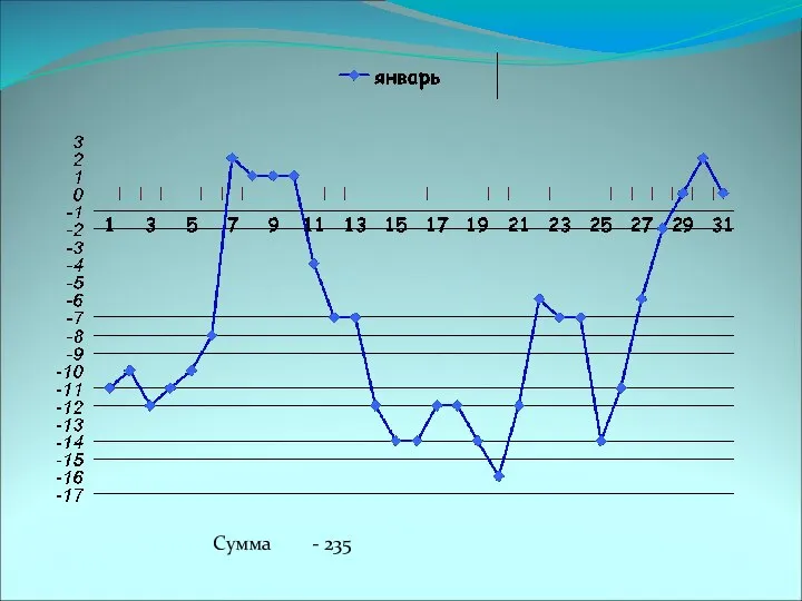 Сумма - 235