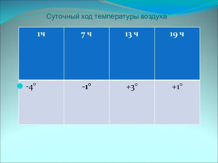 Суточный ход температуры воздуха -4°