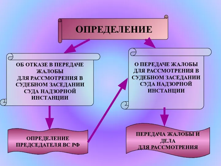 ОПРЕДЕЛЕНИЕ ОБ ОТКАЗЕ В ПЕРЕДАЧЕ ЖАЛОБЫ ДЛЯ РАССМОТРЕНИЯ В СУДЕБНОМ ЗАСЕДАНИИ