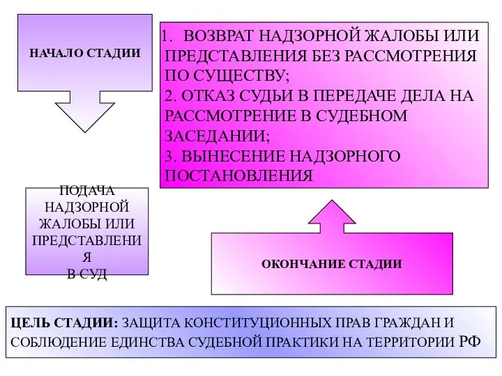 НАЧАЛО СТАДИИ ПОДАЧА НАДЗОРНОЙ ЖАЛОБЫ ИЛИ ПРЕДСТАВЛЕНИЯ В СУД ОКОНЧАНИЕ СТАДИИ