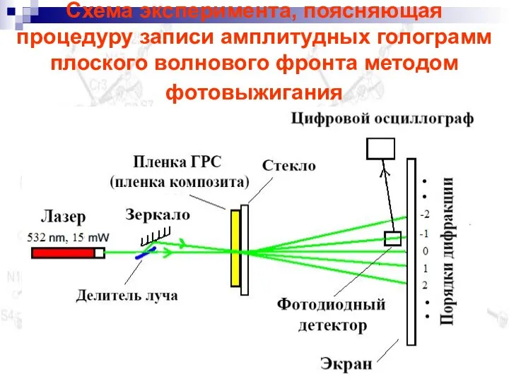 Схема эксперимента, поясняющая процедуру записи амплитудных голограмм плоского волнового фронта методом фотовыжигания