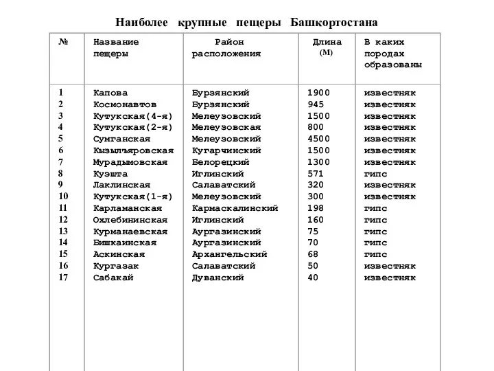 Наиболее крупные пещеры Башкортостана